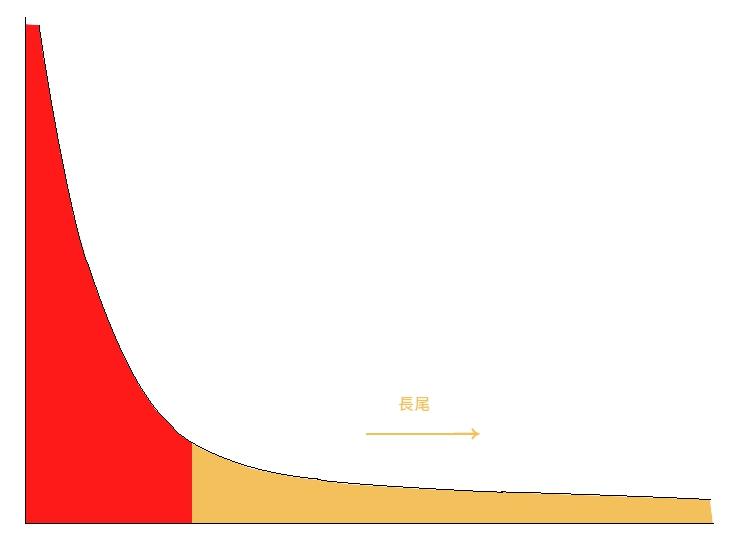 長尾理論示意圖